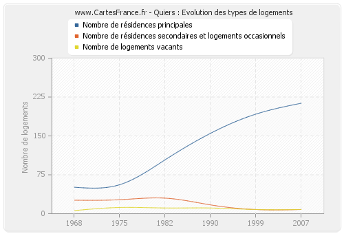 Quiers : Evolution des types de logements