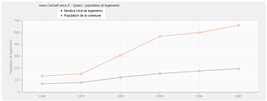 Quiers : population et logements