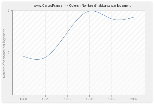 Quiers : Nombre d'habitants par logement