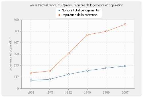 Quiers : Nombre de logements et population