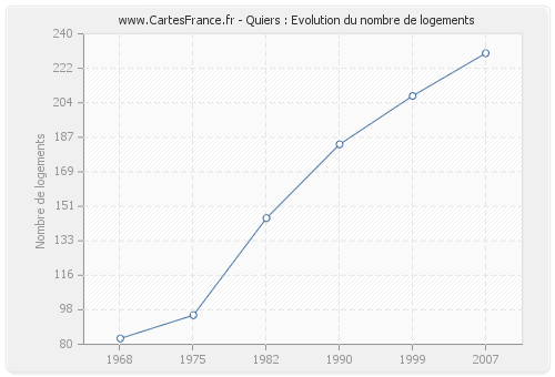 Quiers : Evolution du nombre de logements