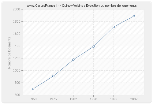 Quincy-Voisins : Evolution du nombre de logements