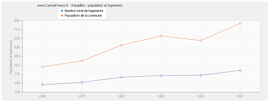 Rampillon : population et logements