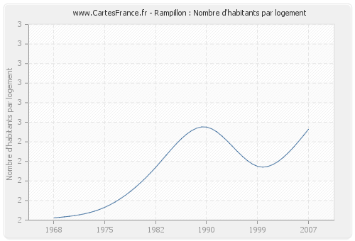 Rampillon : Nombre d'habitants par logement