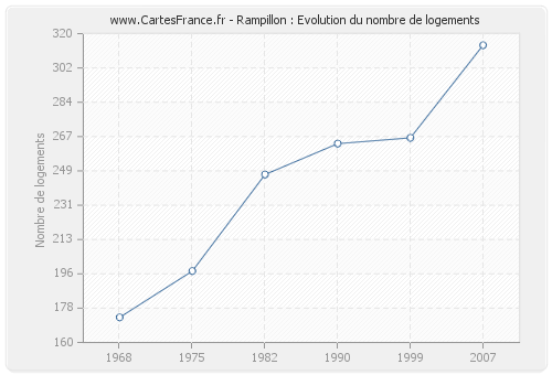 Rampillon : Evolution du nombre de logements