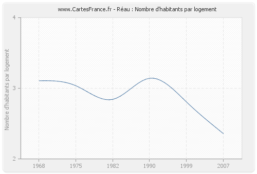 Réau : Nombre d'habitants par logement