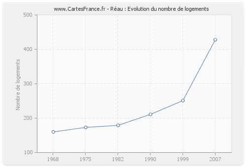 Réau : Evolution du nombre de logements