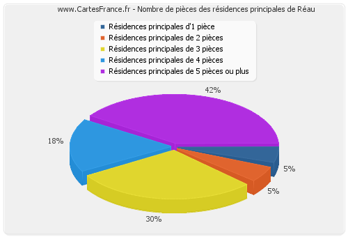 Nombre de pièces des résidences principales de Réau