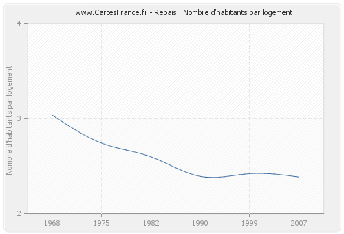 Rebais : Nombre d'habitants par logement