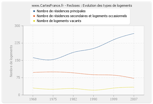 Recloses : Evolution des types de logements