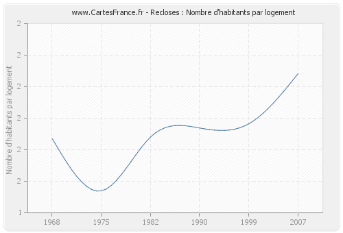 Recloses : Nombre d'habitants par logement