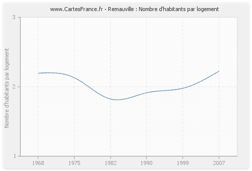 Remauville : Nombre d'habitants par logement
