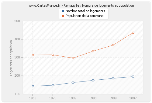 Remauville : Nombre de logements et population