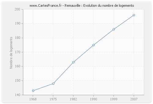 Remauville : Evolution du nombre de logements
