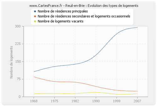 Reuil-en-Brie : Evolution des types de logements