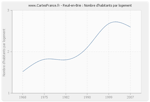 Reuil-en-Brie : Nombre d'habitants par logement