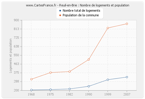Reuil-en-Brie : Nombre de logements et population