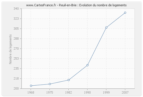 Reuil-en-Brie : Evolution du nombre de logements