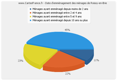 Date d'emménagement des ménages de Roissy-en-Brie