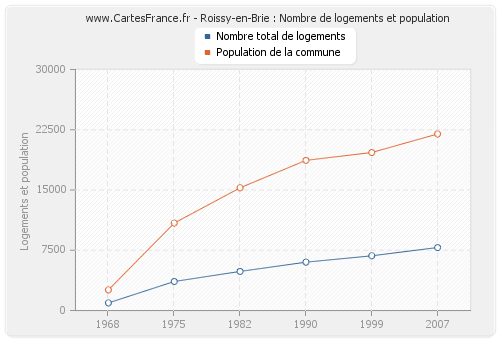 Roissy-en-Brie : Nombre de logements et population