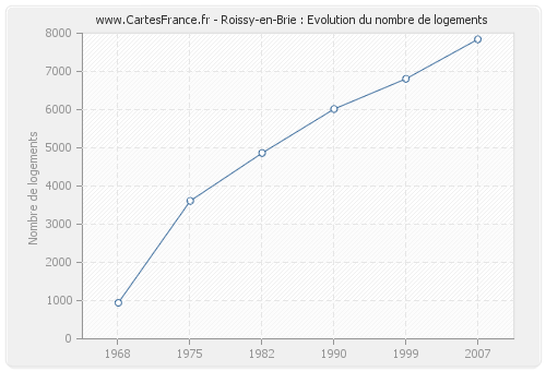Roissy-en-Brie : Evolution du nombre de logements