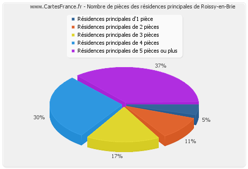 Nombre de pièces des résidences principales de Roissy-en-Brie