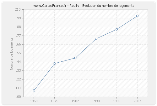 Rouilly : Evolution du nombre de logements