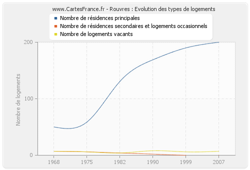 Rouvres : Evolution des types de logements