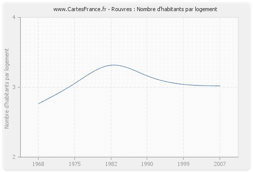 Rouvres : Nombre d'habitants par logement