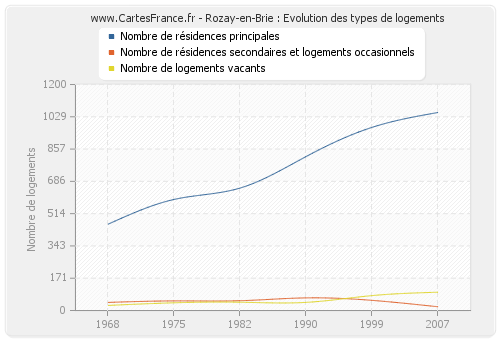 Rozay-en-Brie : Evolution des types de logements