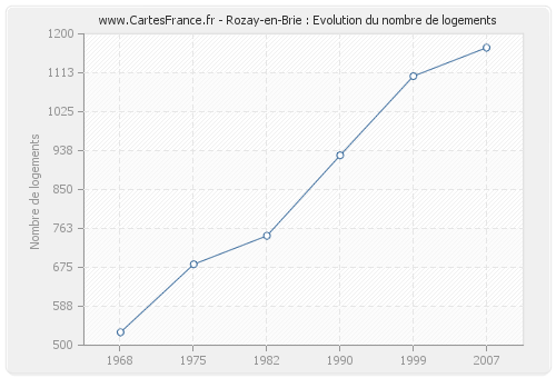Rozay-en-Brie : Evolution du nombre de logements