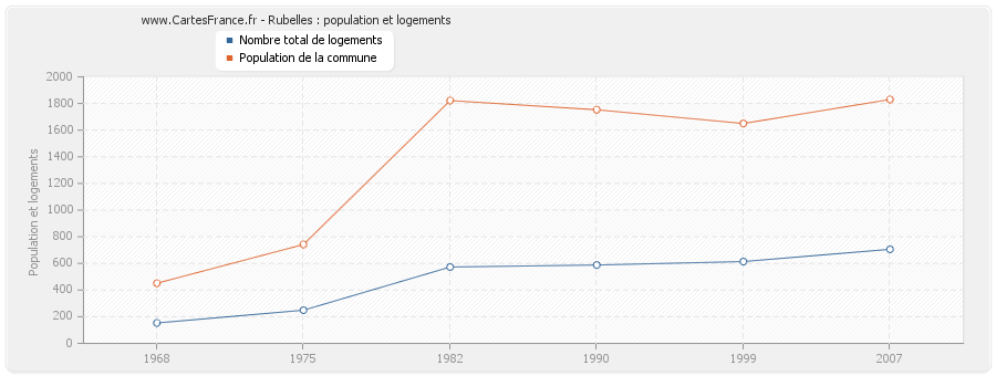 Rubelles : population et logements