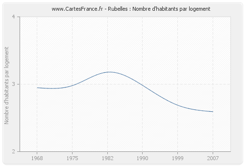 Rubelles : Nombre d'habitants par logement