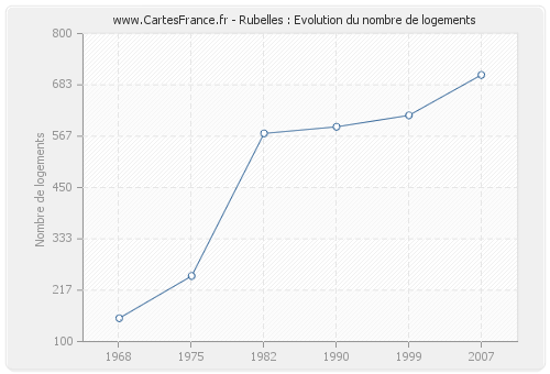 Rubelles : Evolution du nombre de logements