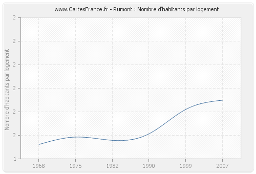 Rumont : Nombre d'habitants par logement