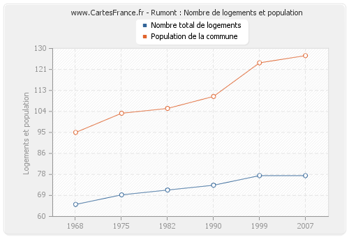 Rumont : Nombre de logements et population