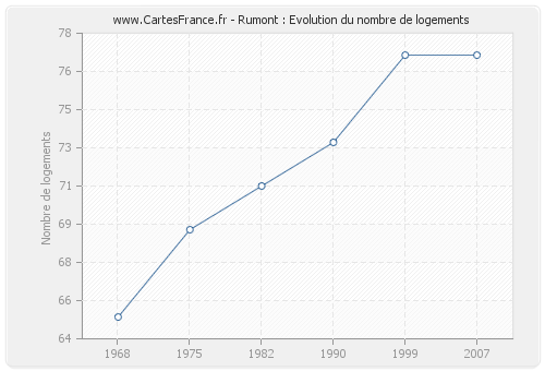 Rumont : Evolution du nombre de logements