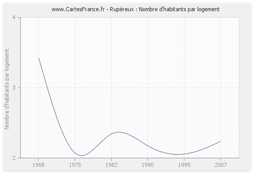 Rupéreux : Nombre d'habitants par logement