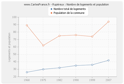 Rupéreux : Nombre de logements et population