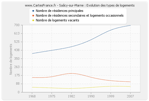 Saâcy-sur-Marne : Evolution des types de logements
