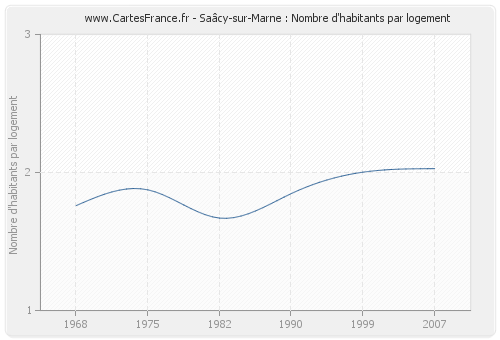 Saâcy-sur-Marne : Nombre d'habitants par logement