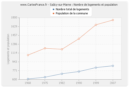 Saâcy-sur-Marne : Nombre de logements et population