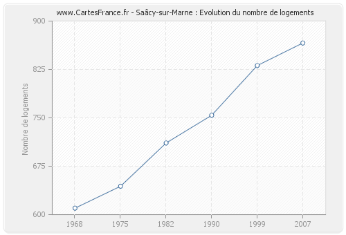Saâcy-sur-Marne : Evolution du nombre de logements