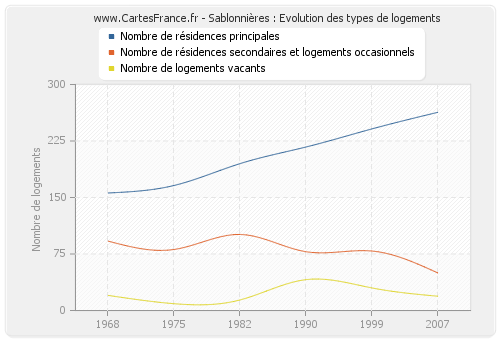 Sablonnières : Evolution des types de logements