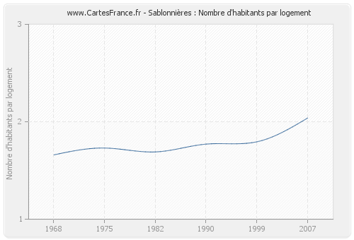 Sablonnières : Nombre d'habitants par logement