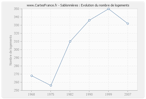 Sablonnières : Evolution du nombre de logements