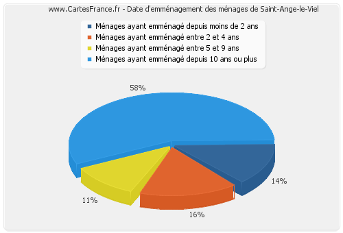 Date d'emménagement des ménages de Saint-Ange-le-Viel