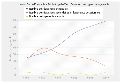 Saint-Ange-le-Viel : Evolution des types de logements