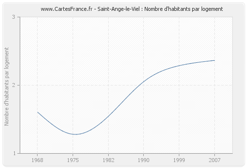 Saint-Ange-le-Viel : Nombre d'habitants par logement