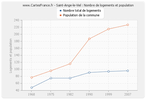 Saint-Ange-le-Viel : Nombre de logements et population